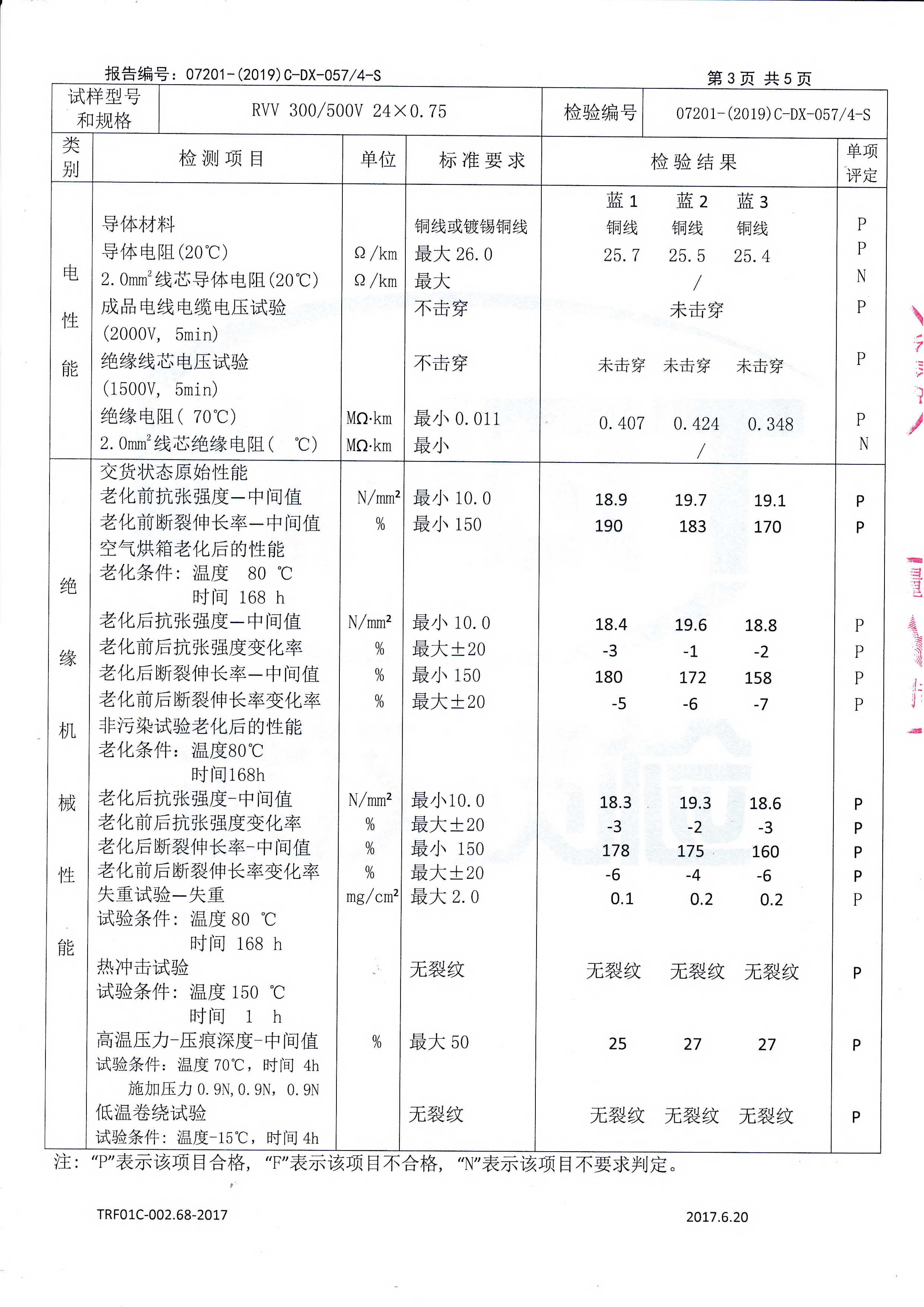 RVV 300/500V 24x0.75