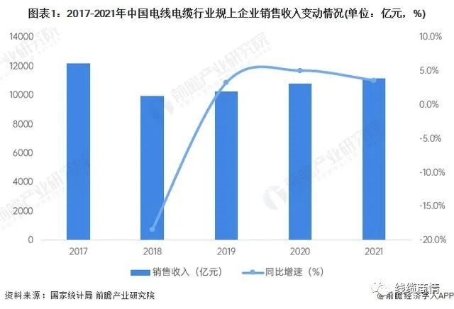 2027市場規(guī)模1.6萬億?!電線電纜行業(yè)發(fā)展趨勢一覽! 2027市場規(guī)模1.6萬億?!電線電纜行業(yè)發(fā)展趨勢一覽!