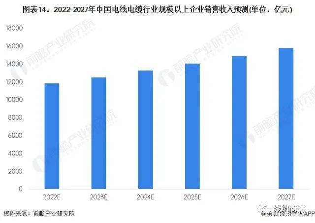 2027市場規(guī)模1.6萬億？！電線電纜行業(yè)發(fā)展趨勢一覽！