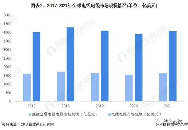 2027市場規(guī)模1.6萬億?!電線電纜行業(yè)發(fā)展趨勢一覽! 2027市場規(guī)模1.6萬億?!電線電纜行業(yè)發(fā)展趨勢一覽!